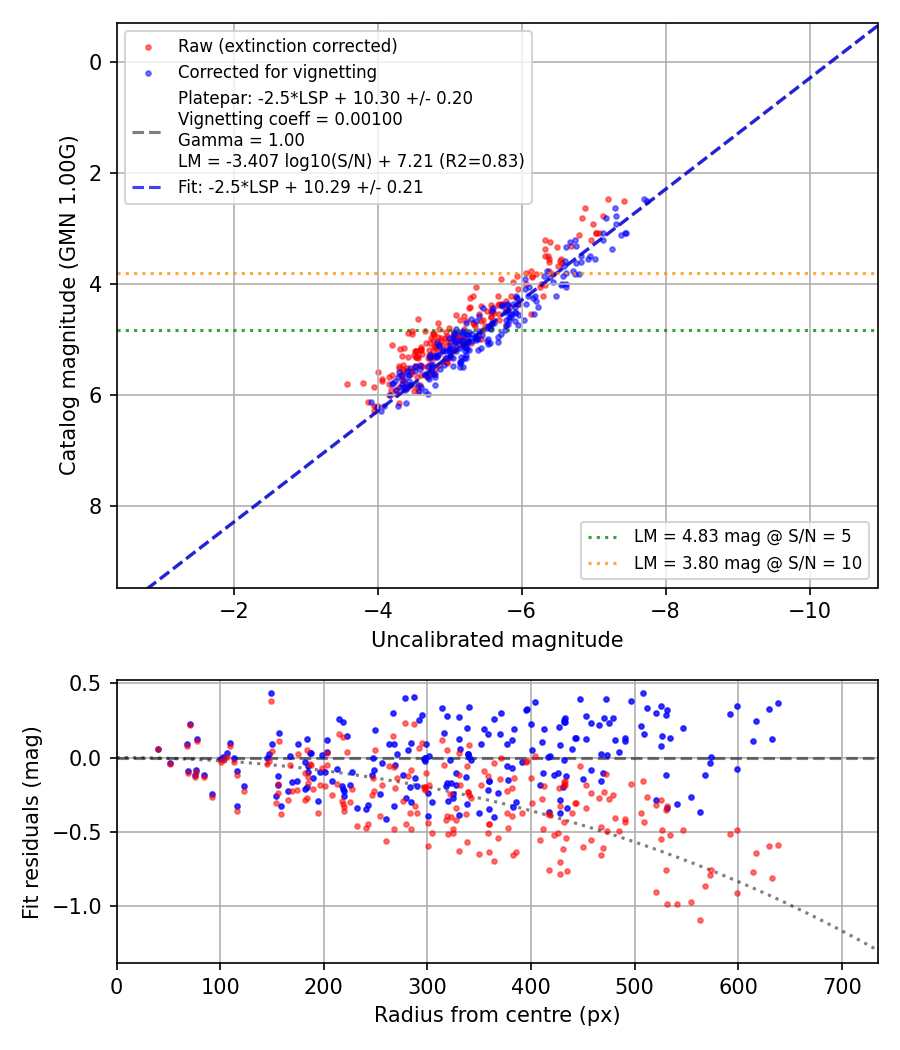 Photometry report