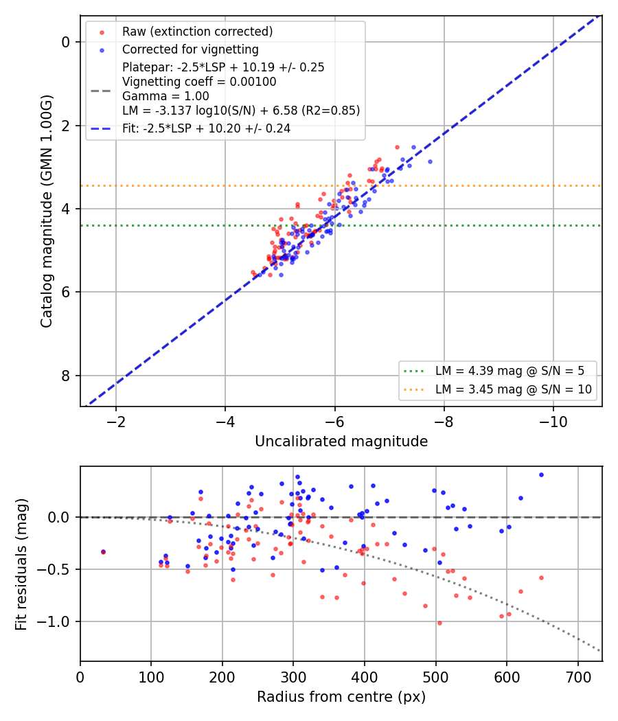 Photometry report