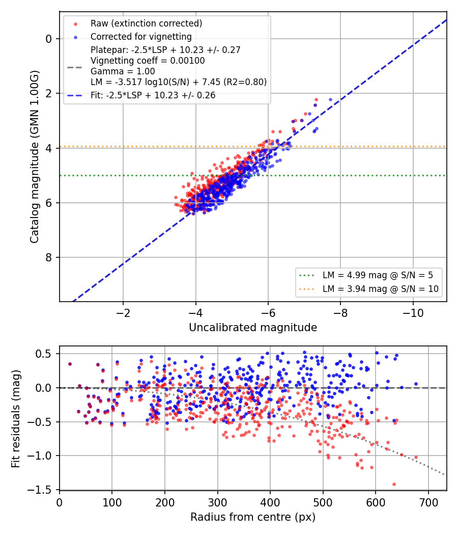 Photometry report