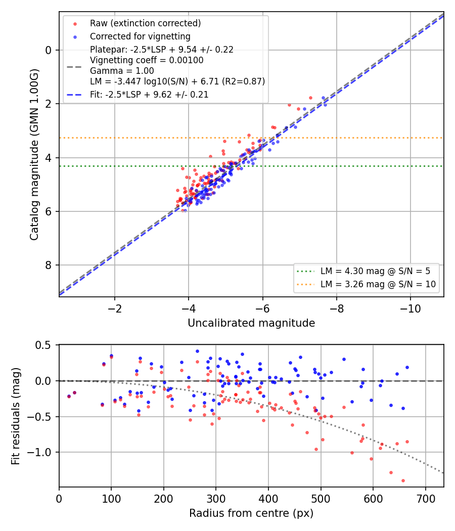 Photometry report