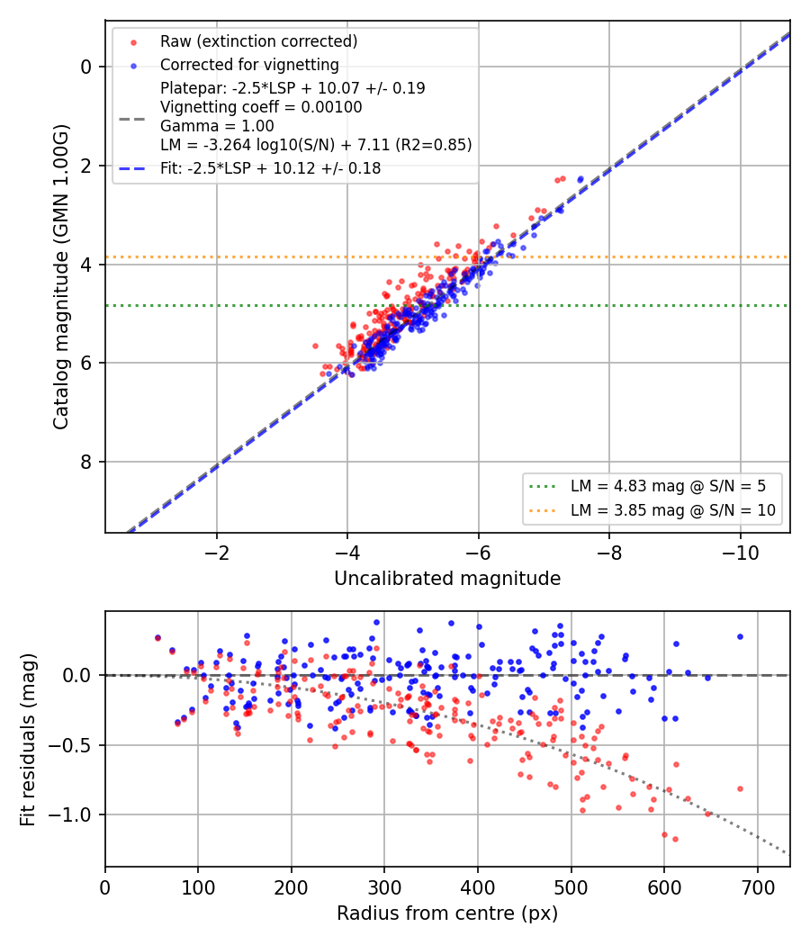 Photometry report