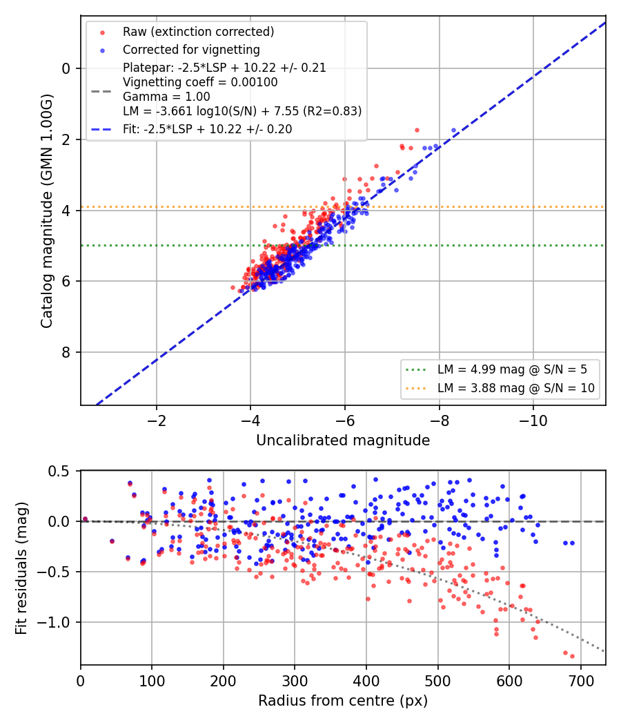 Photometry report