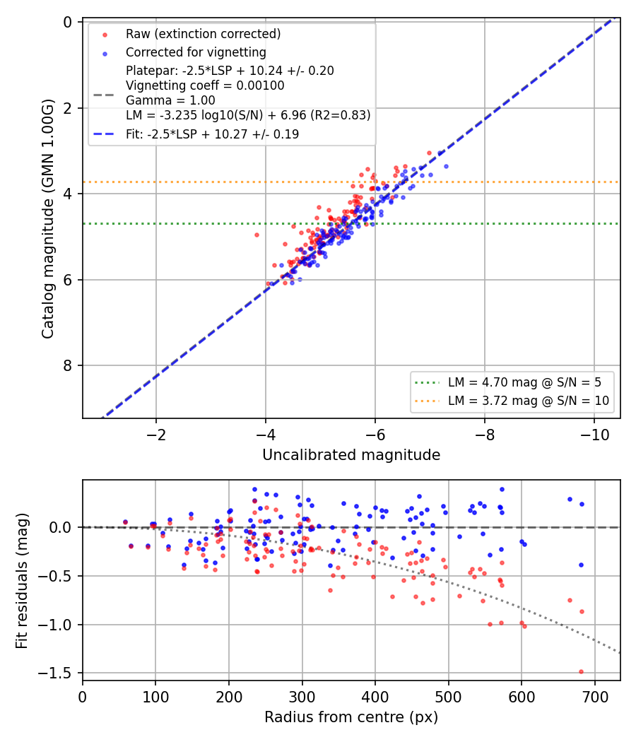 Photometry report