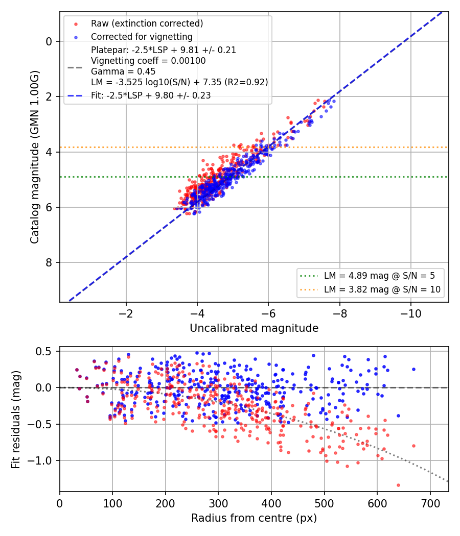 Photometry report