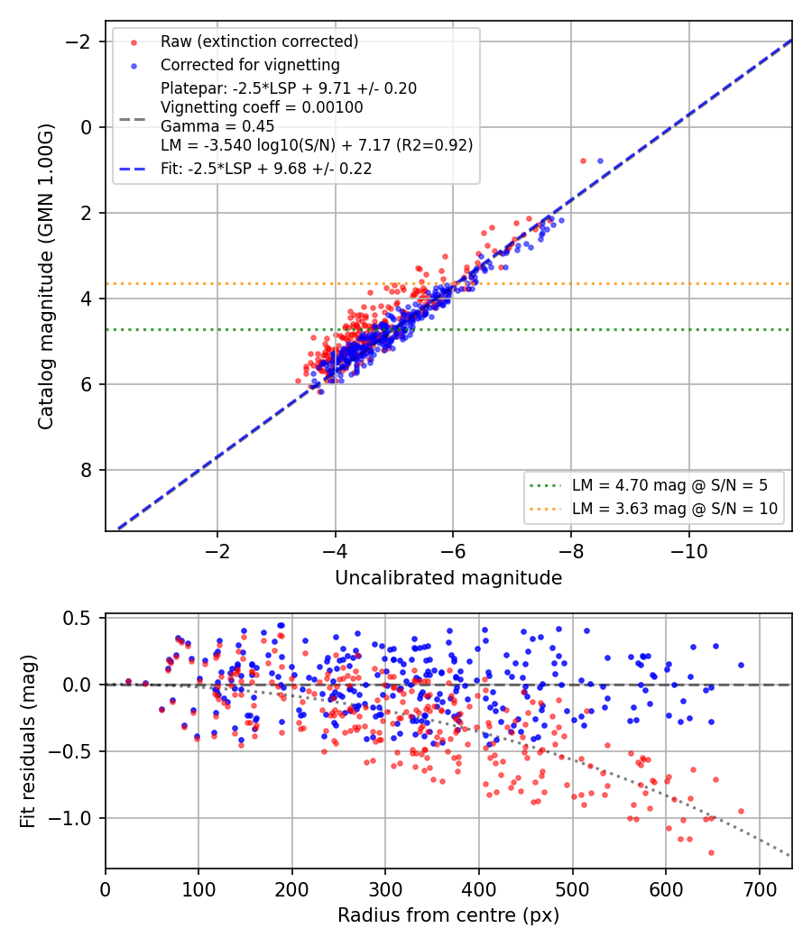 Photometry report