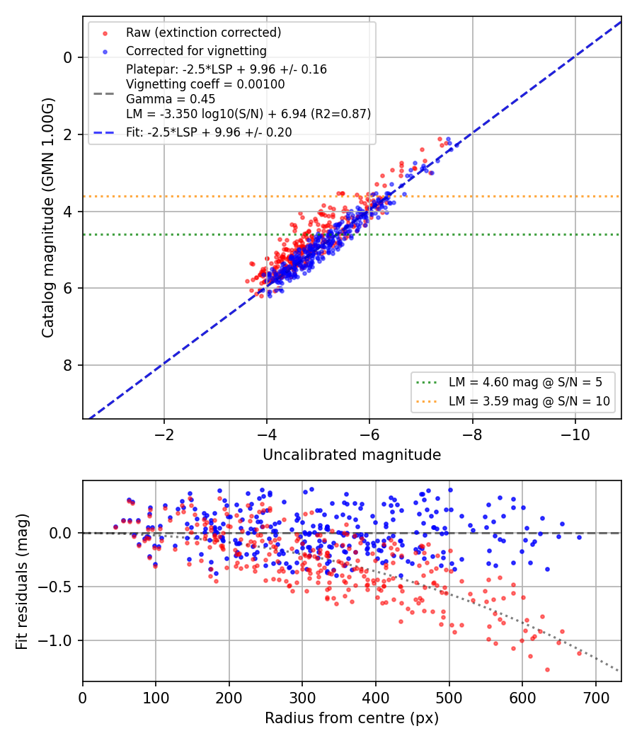 Photometry report