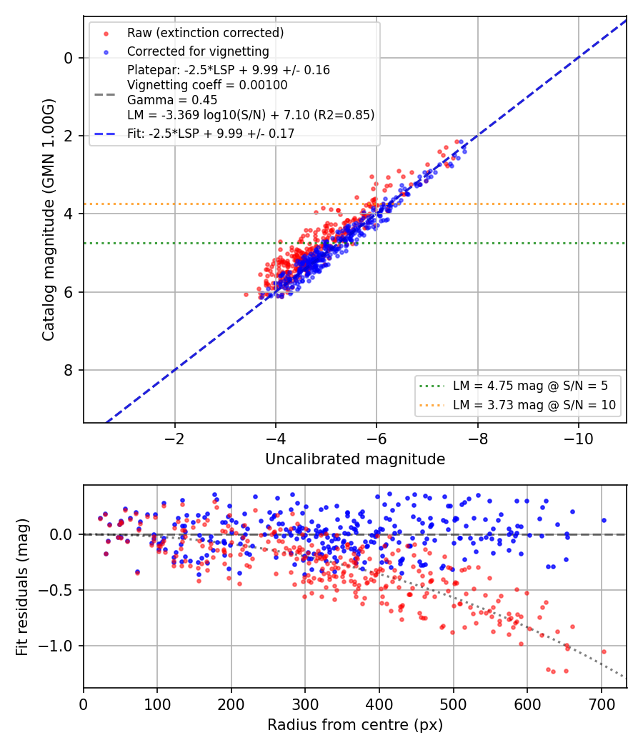 Photometry report