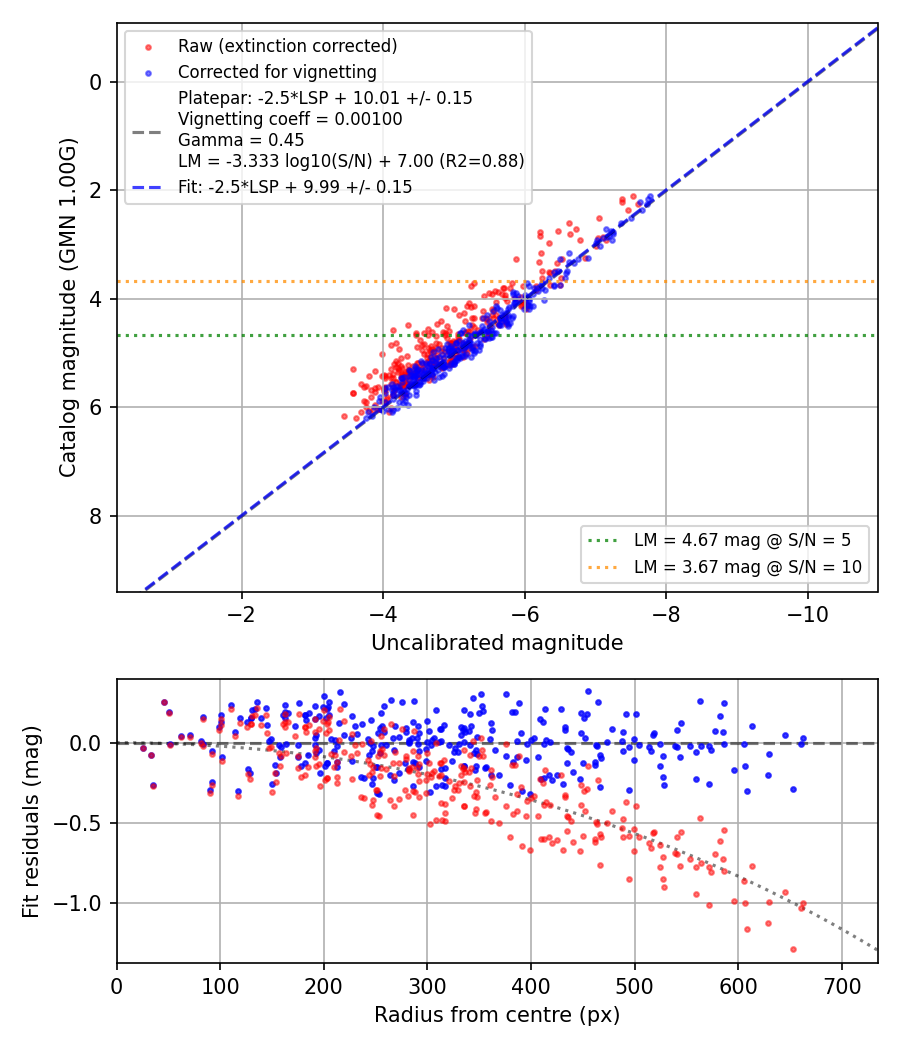 Photometry report