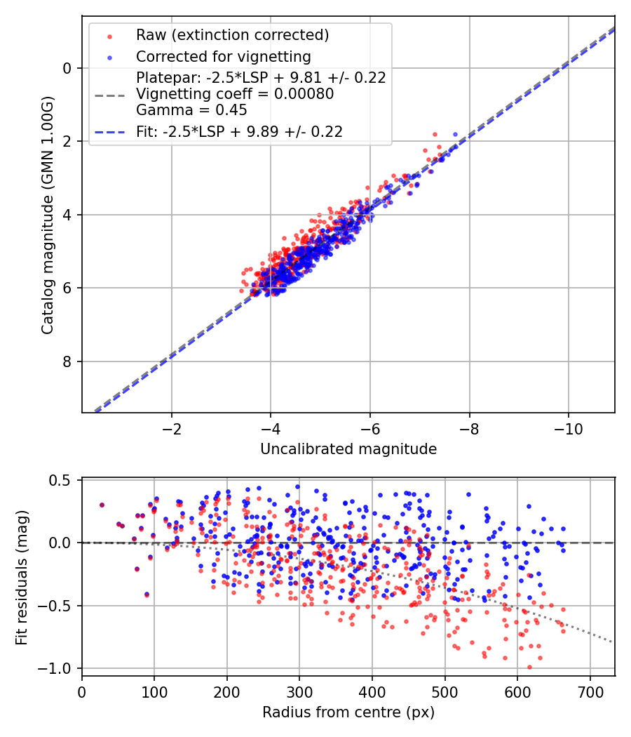 Photometry report