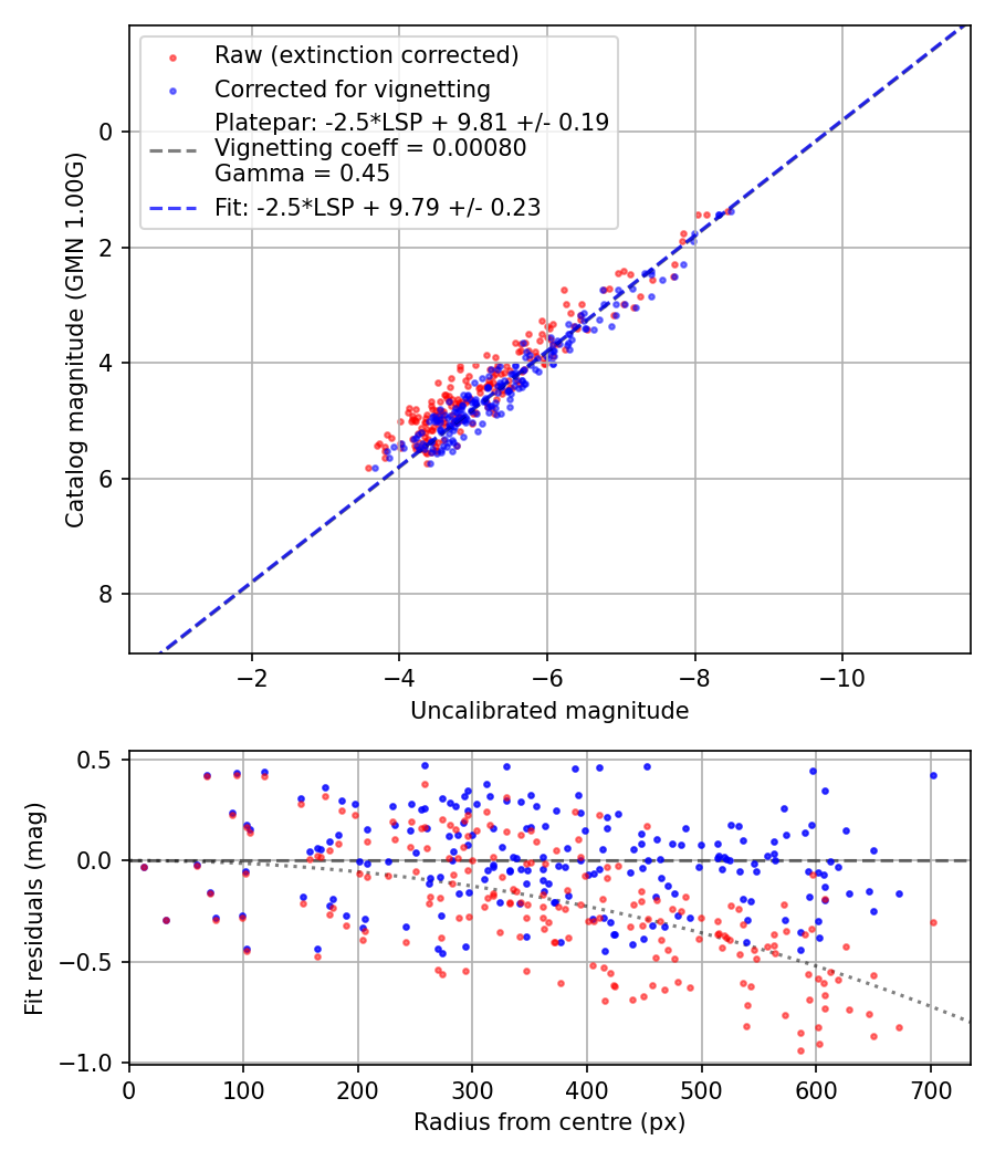 Photometry report