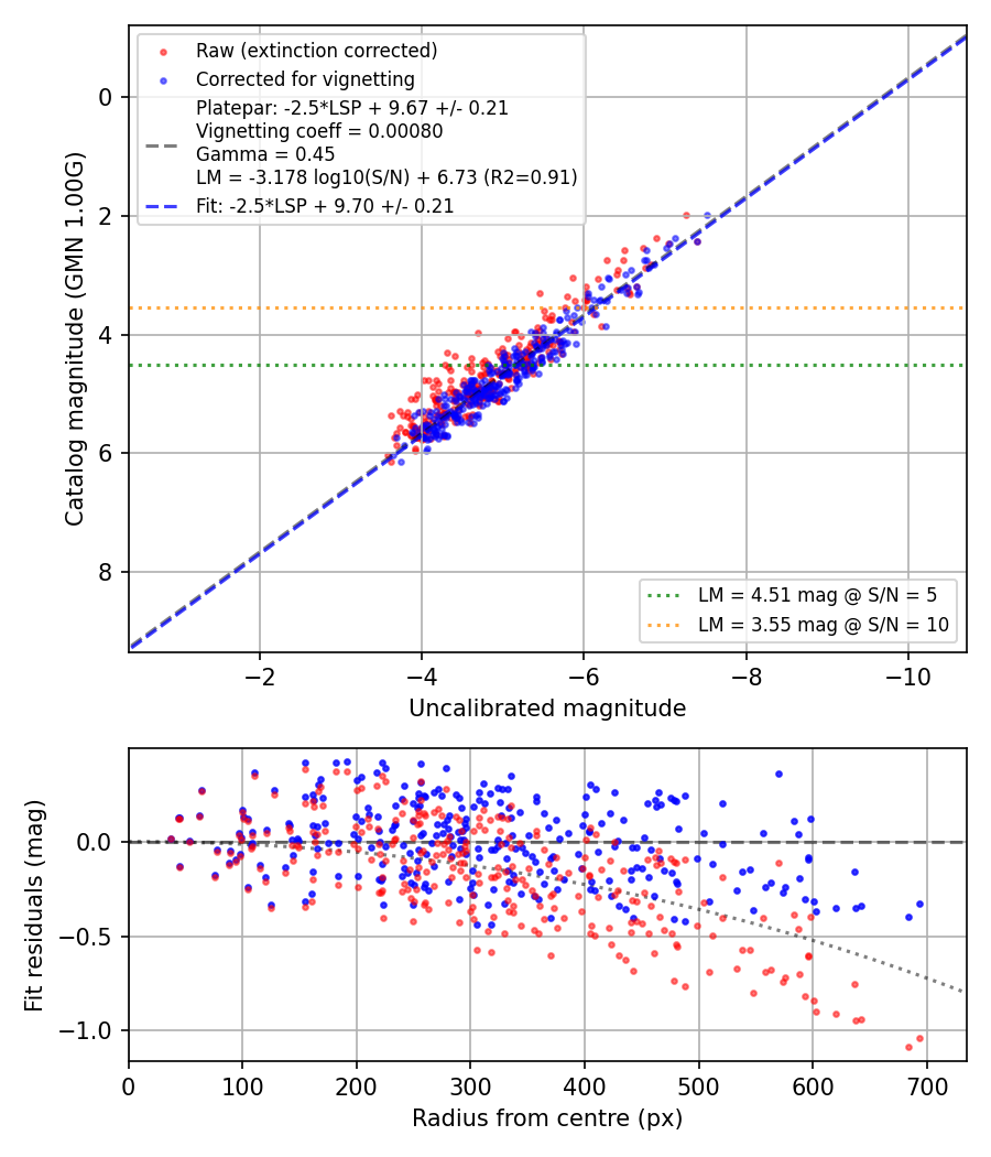Photometry report