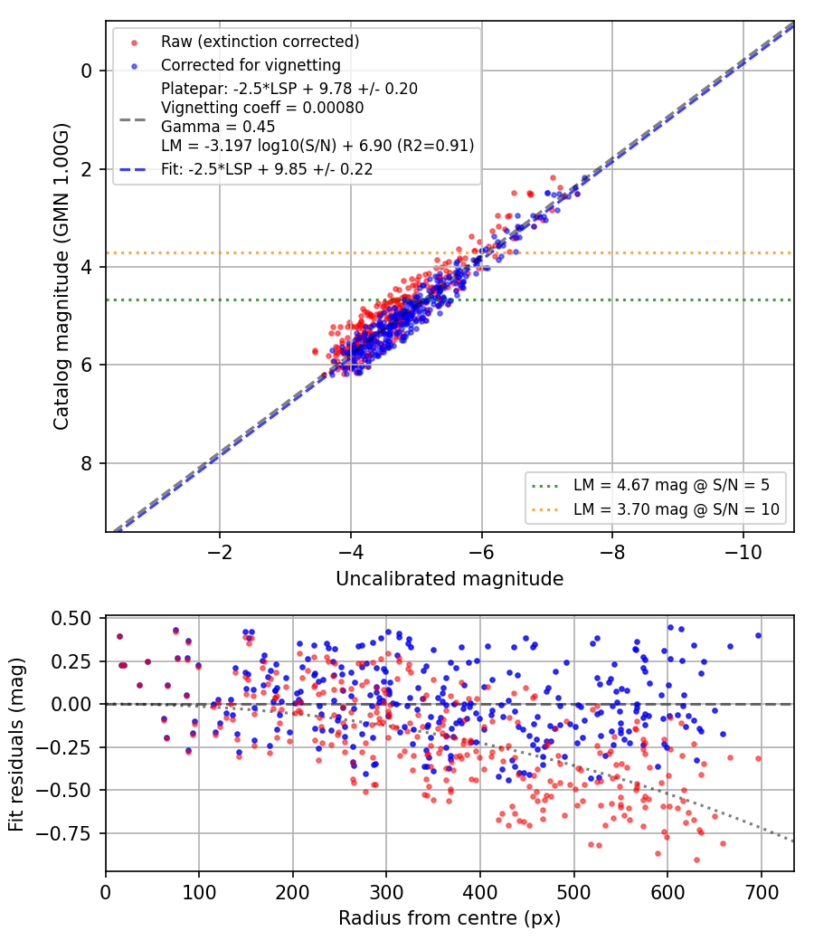 Photometry report