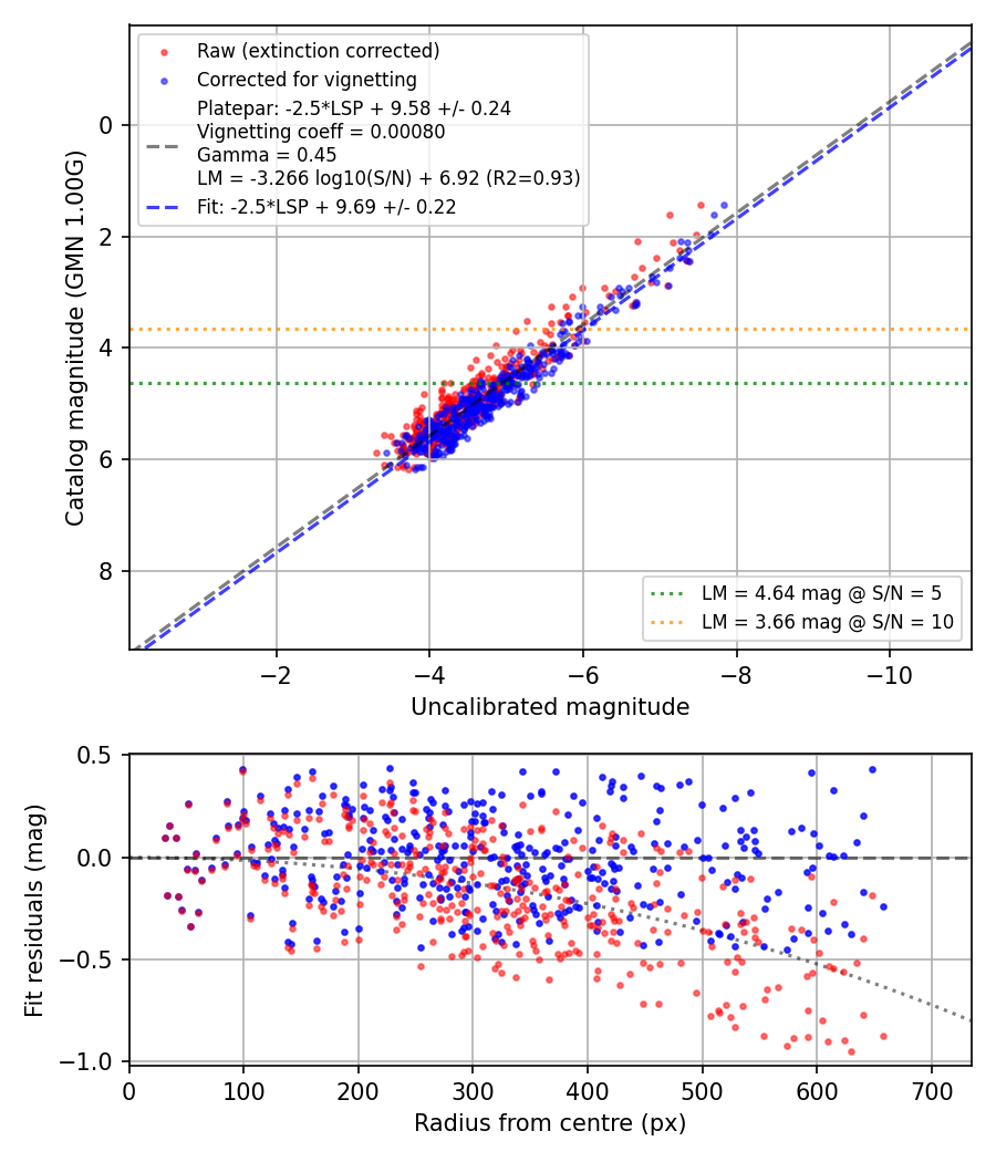 Photometry report