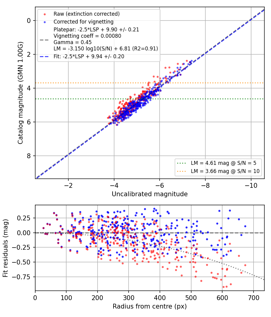 Photometry report