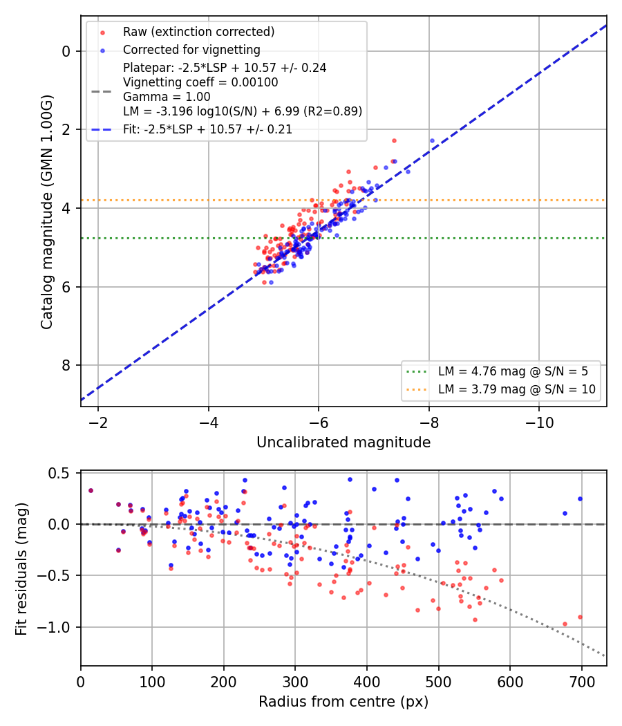 Photometry report
