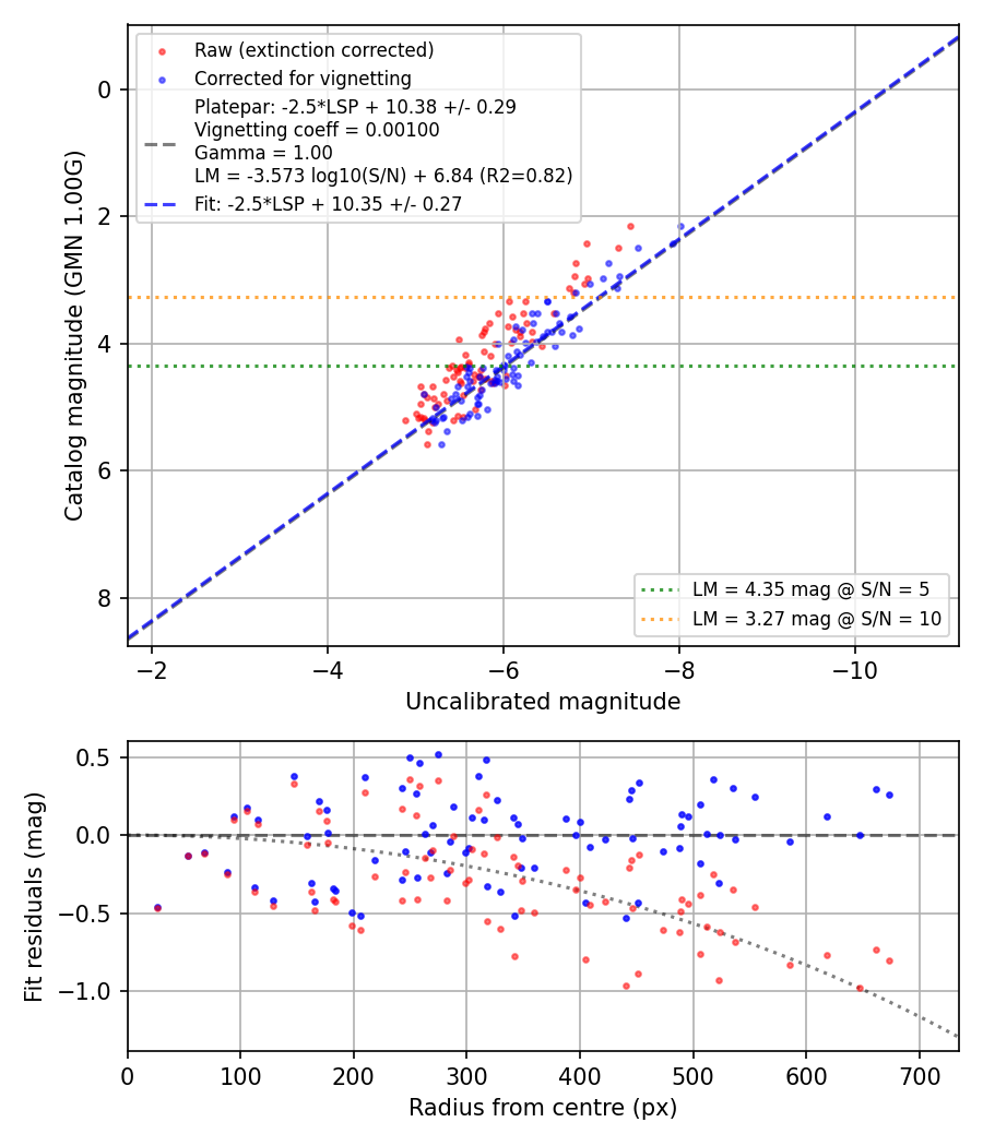 Photometry report