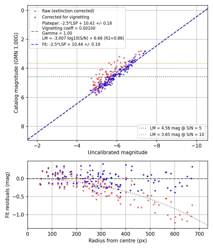 Photometry report