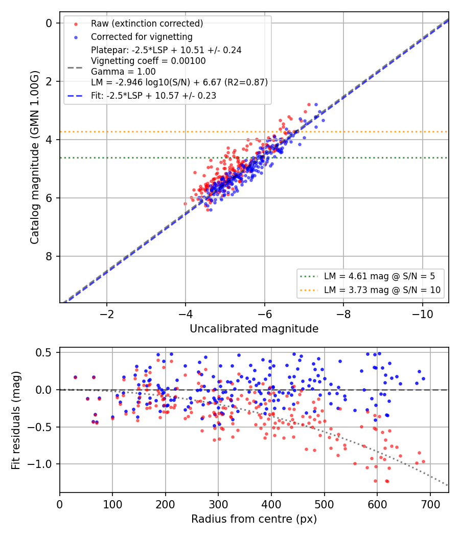 Photometry report