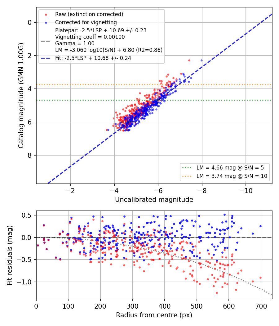 Photometry report