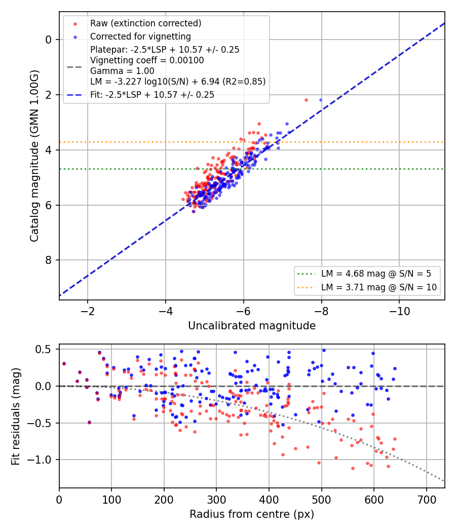 Photometry report