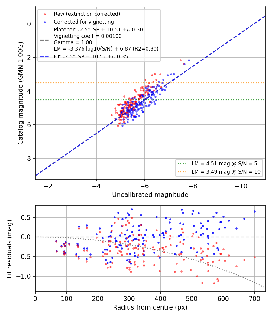 Photometry report