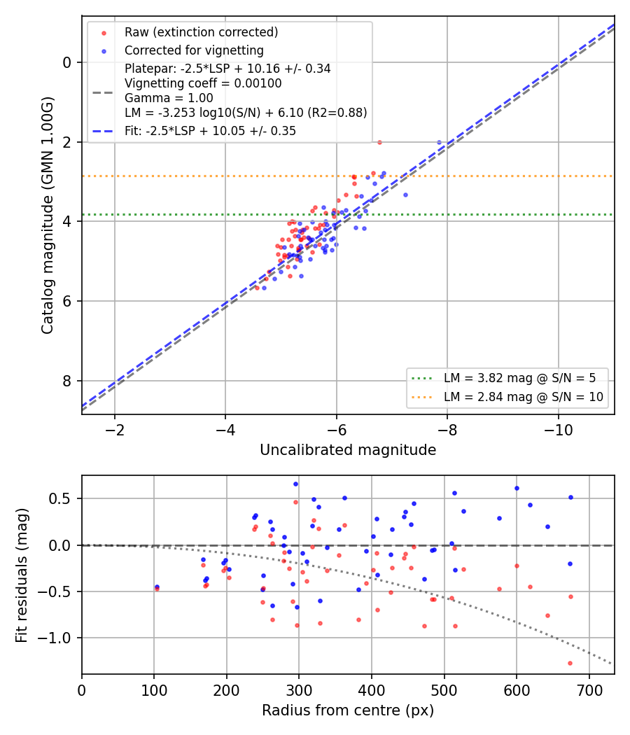 Photometry report