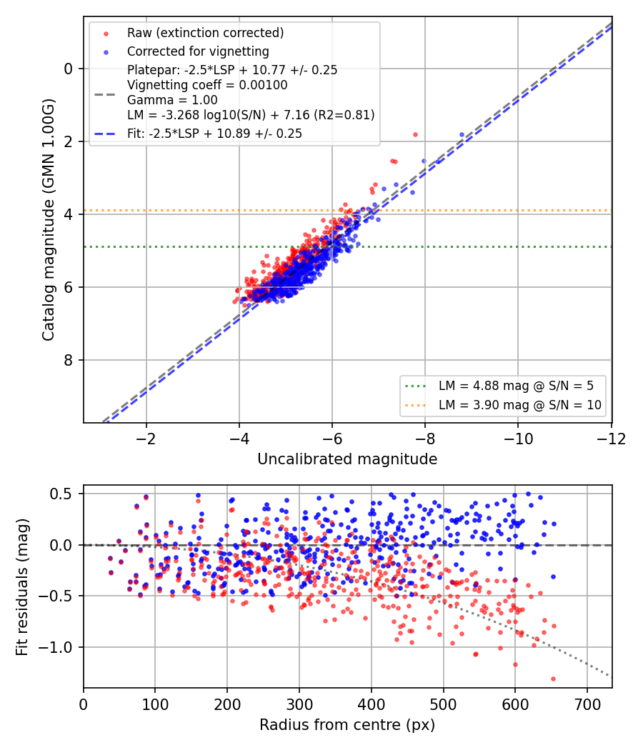 Photometry report