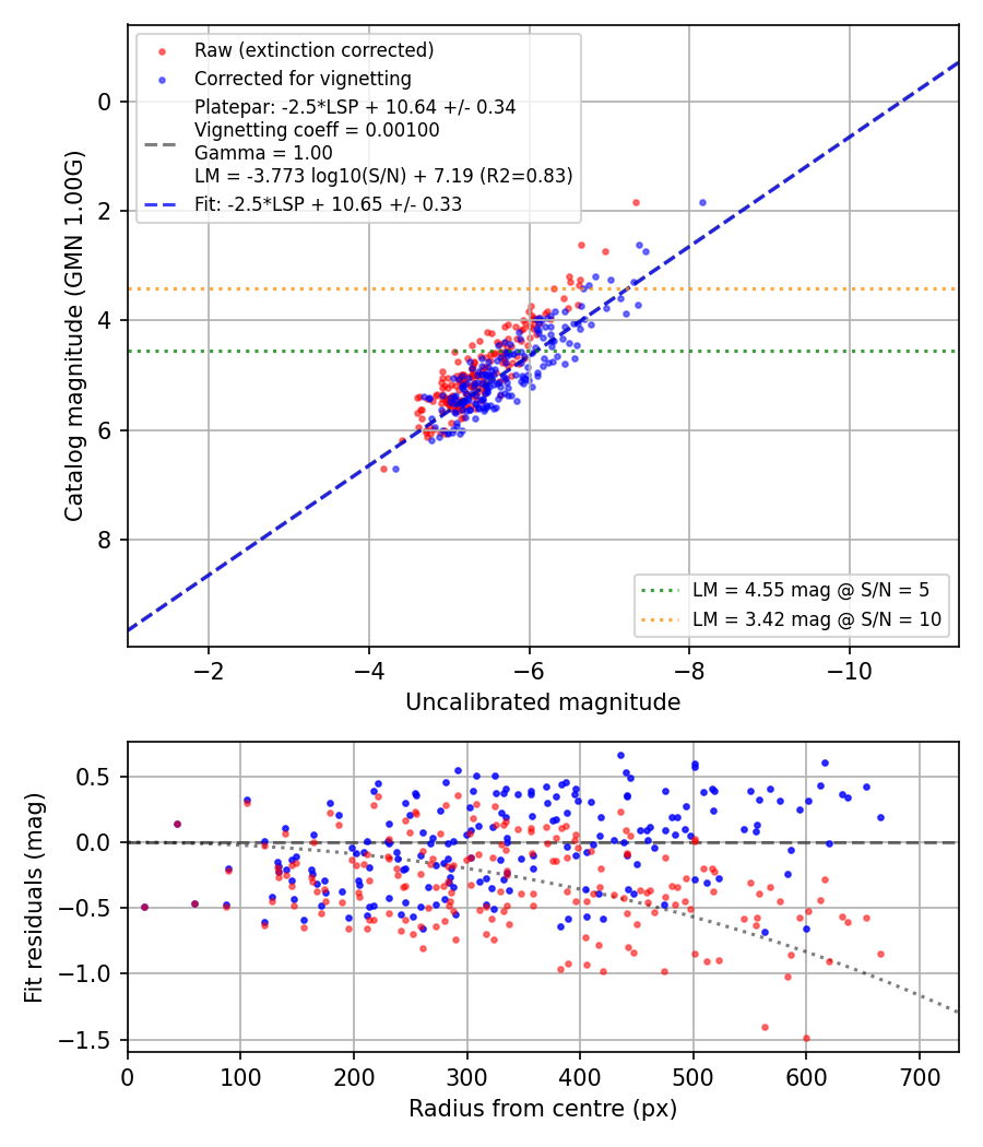 Photometry report