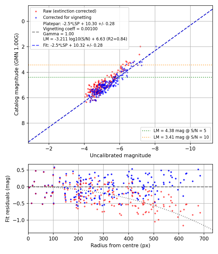 Photometry report