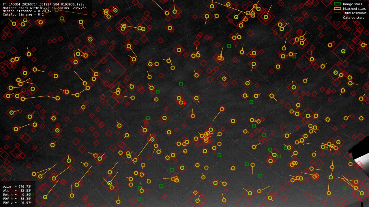 Astrometry report