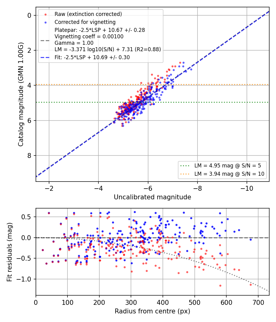 Photometry report