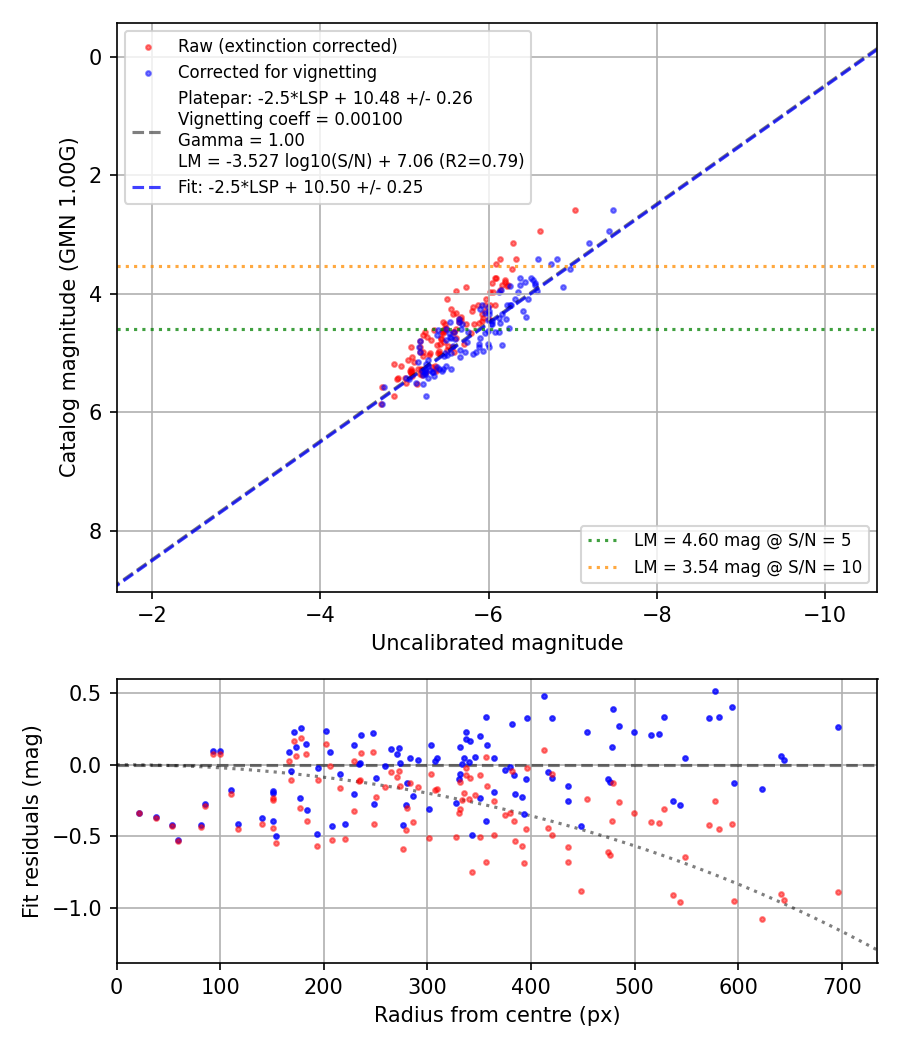 Photometry report