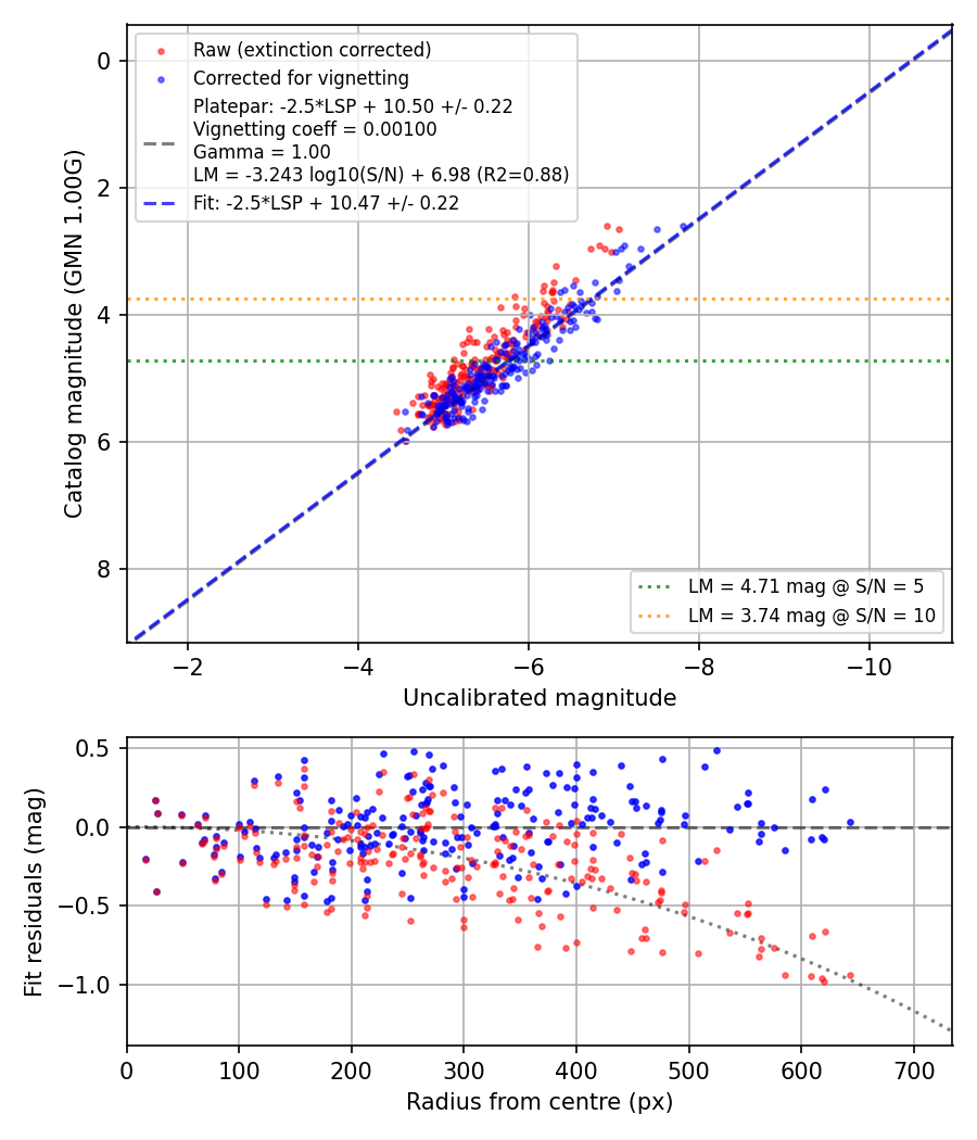 Photometry report