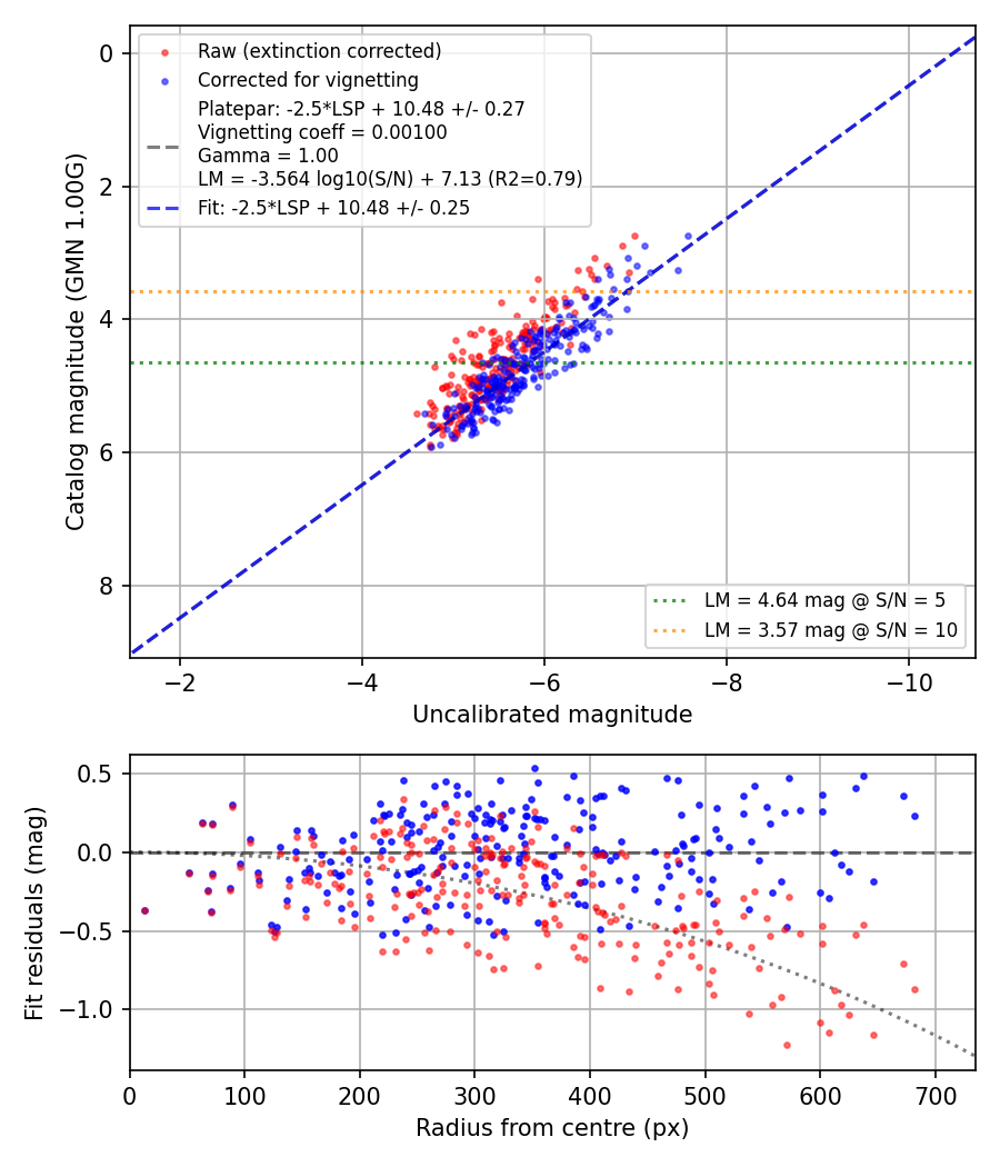 Photometry report