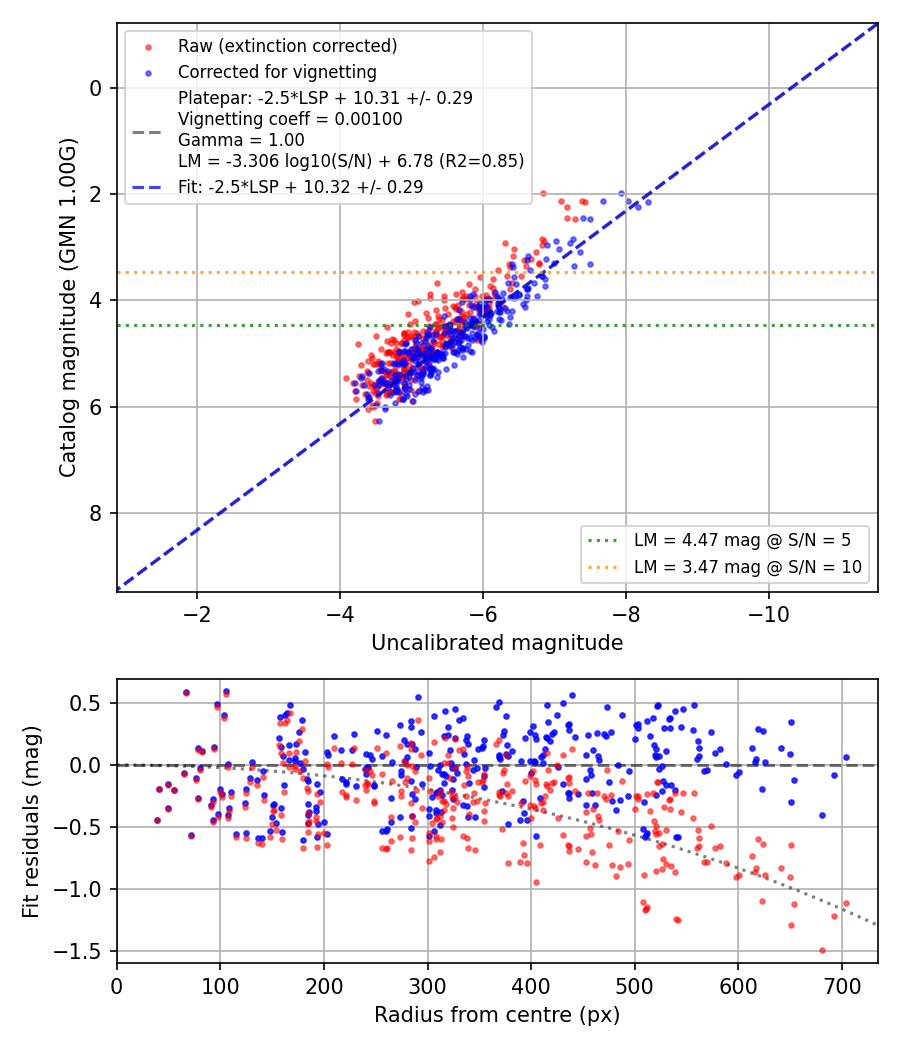 Photometry report