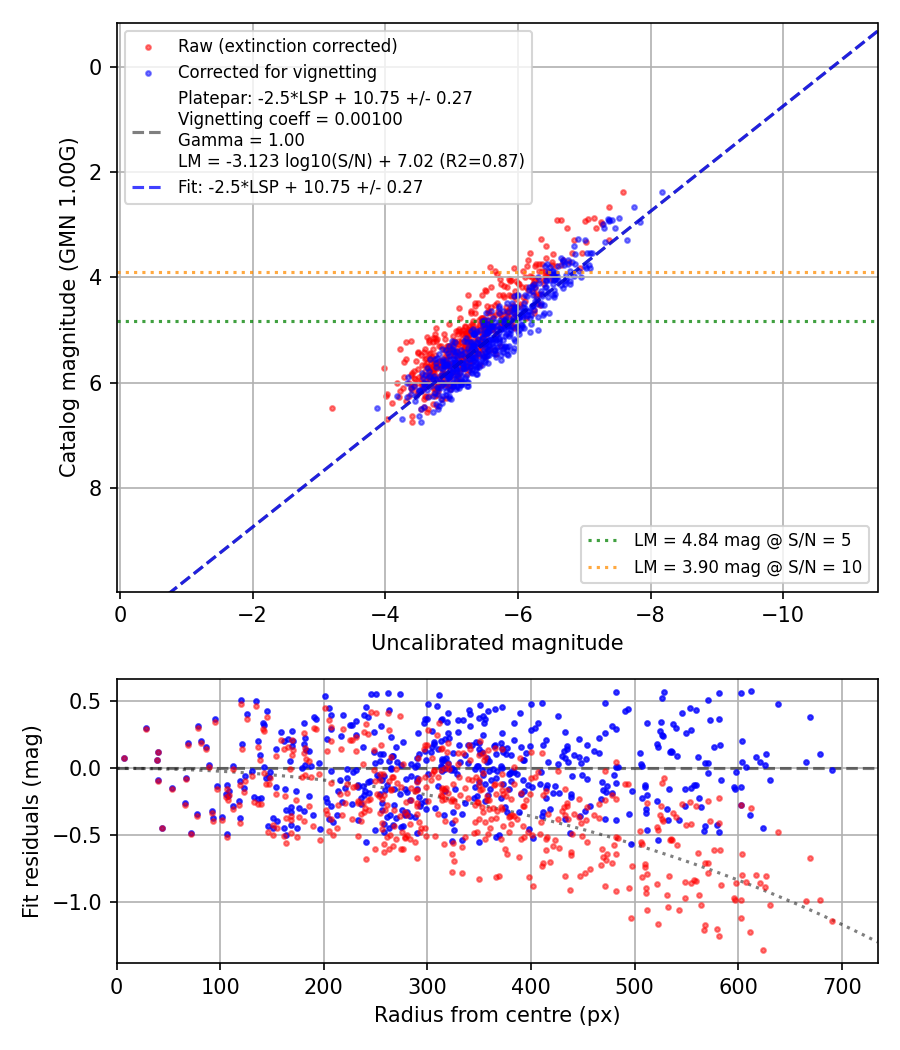 Photometry report