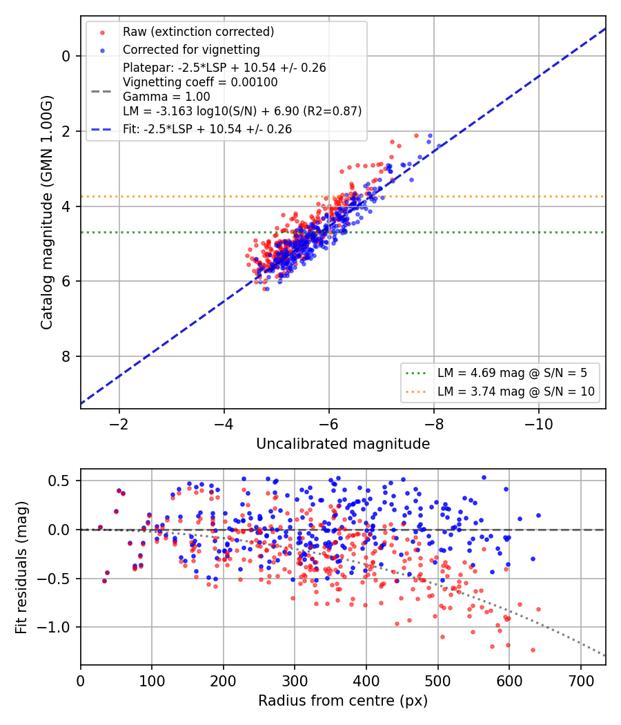 Photometry report