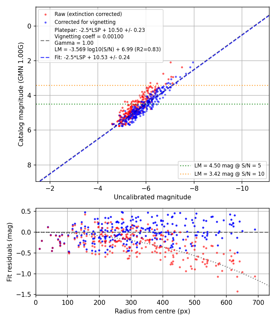 Photometry report