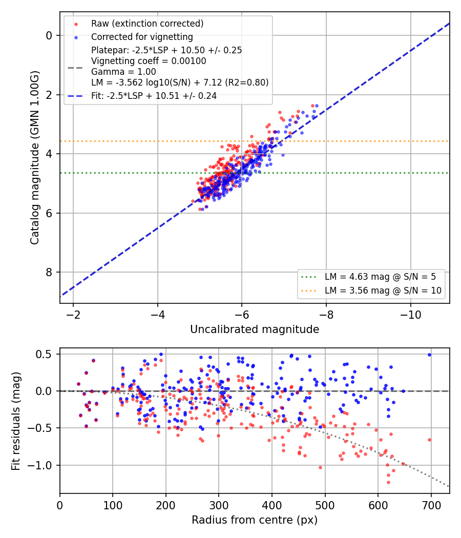 Photometry report