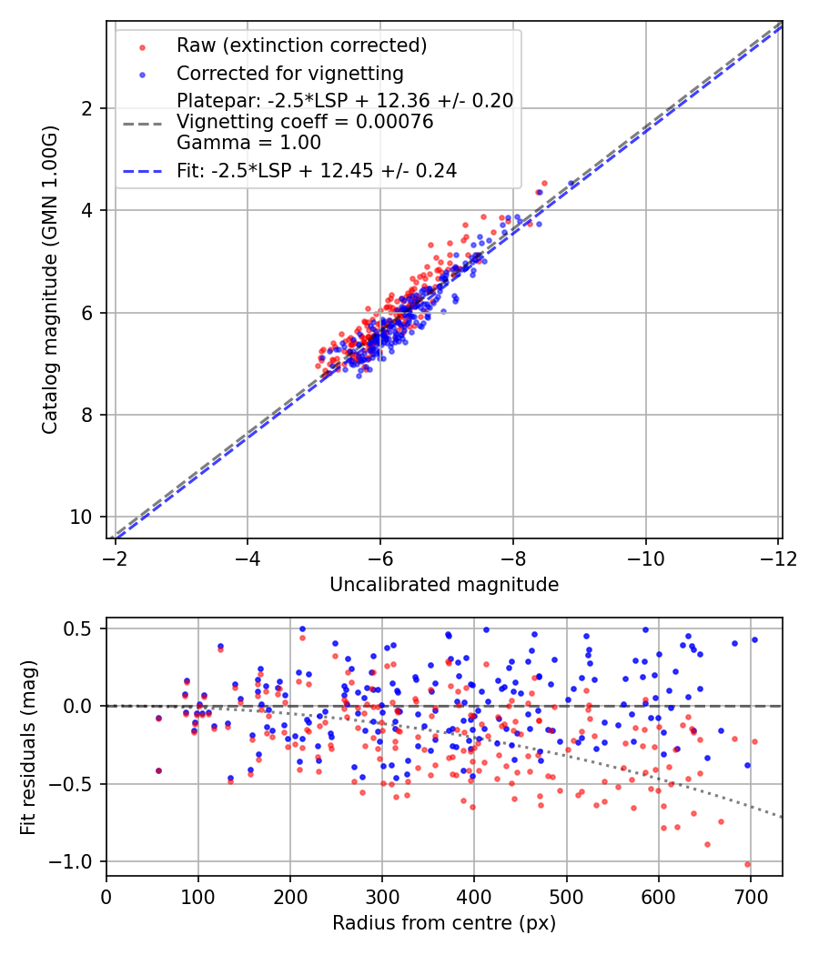 Photometry report