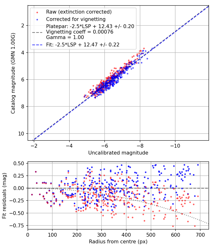 Photometry report