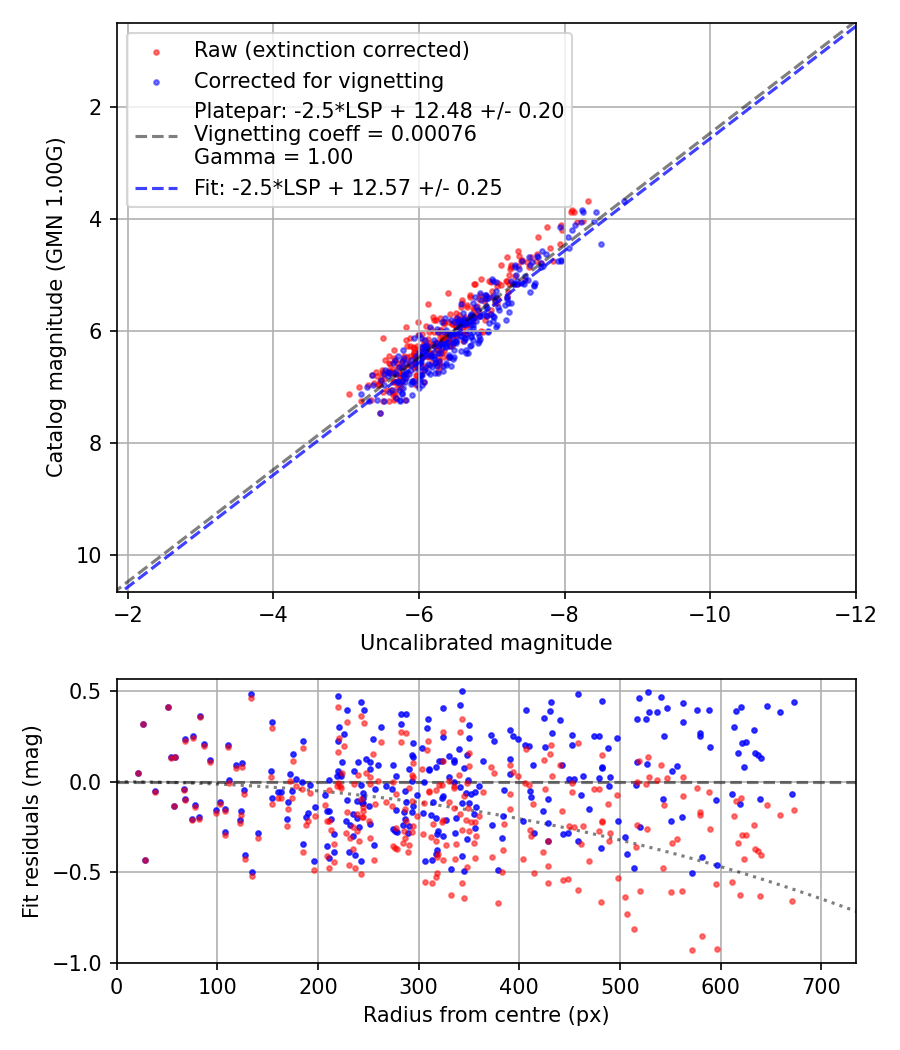 Photometry report