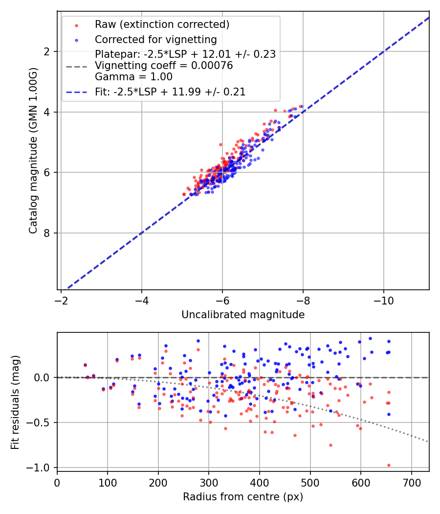 Photometry report