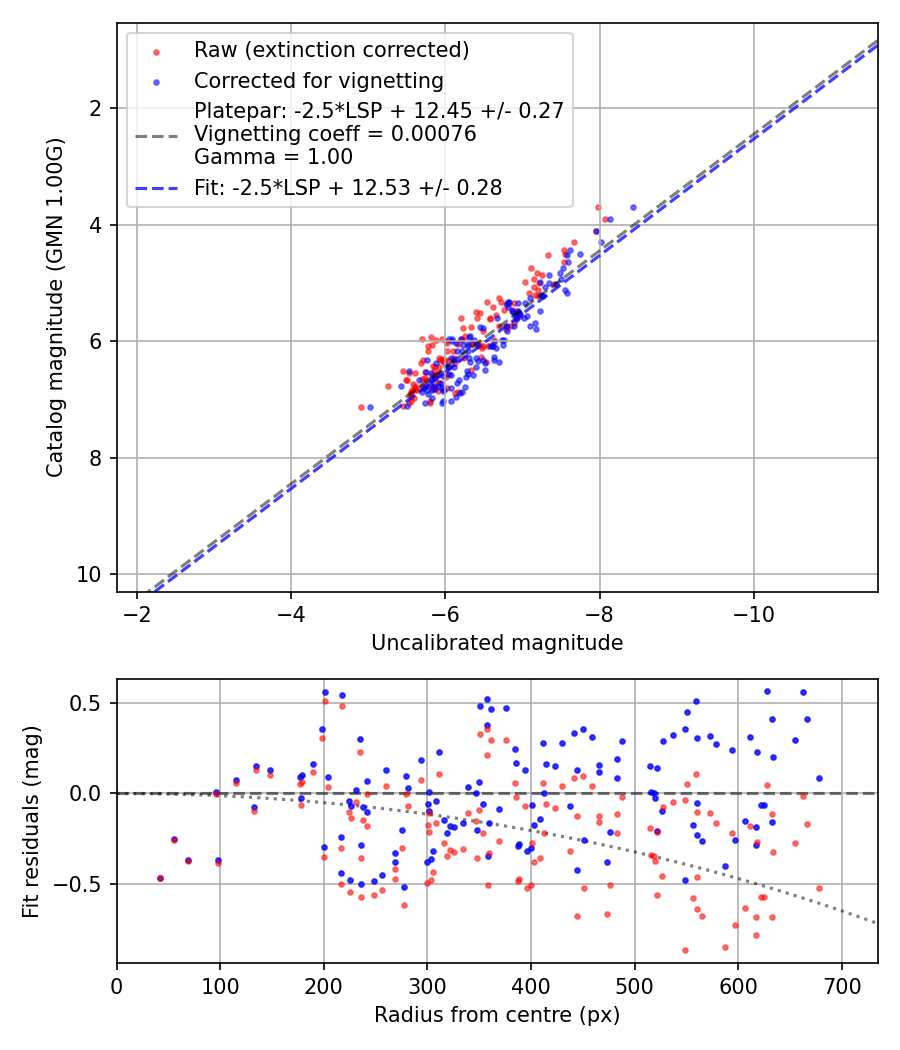 Photometry report