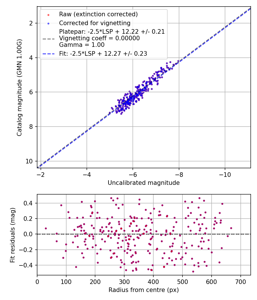 Photometry report