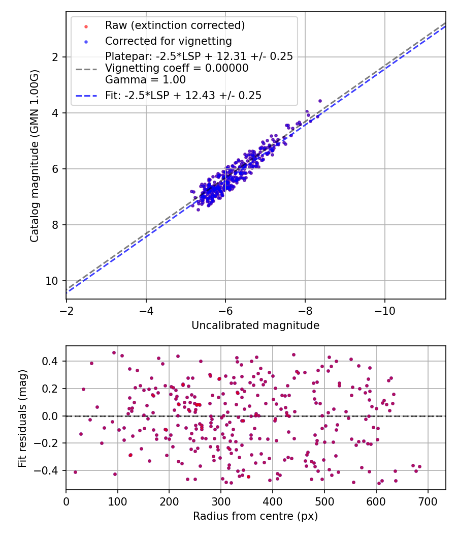 Photometry report