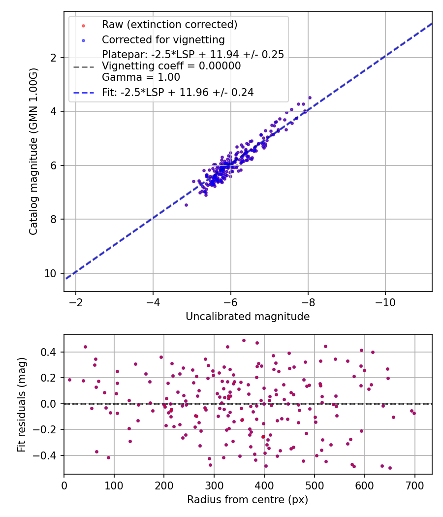 Photometry report