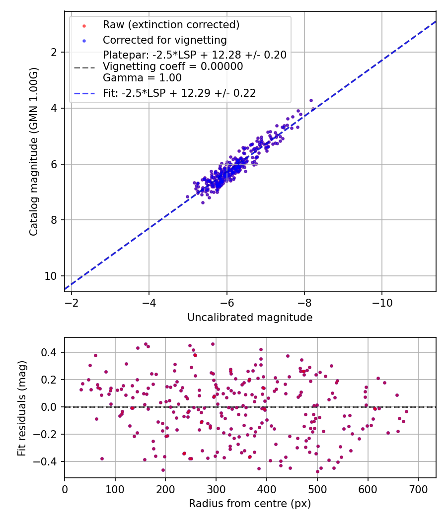 Photometry report