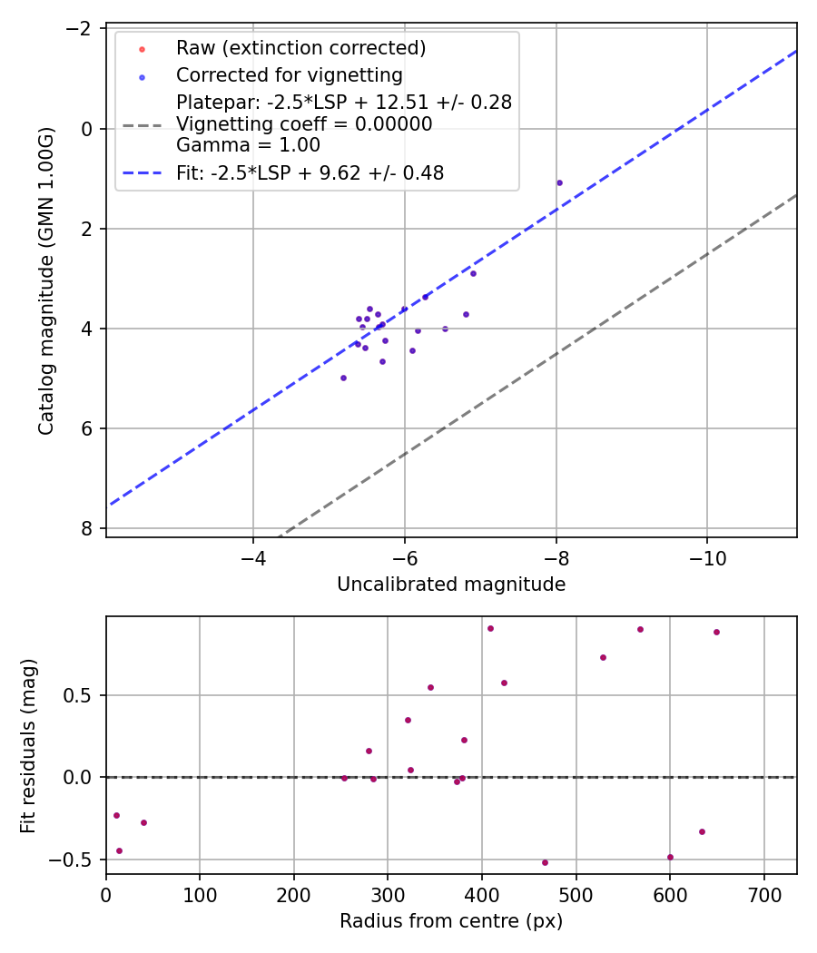 Photometry report