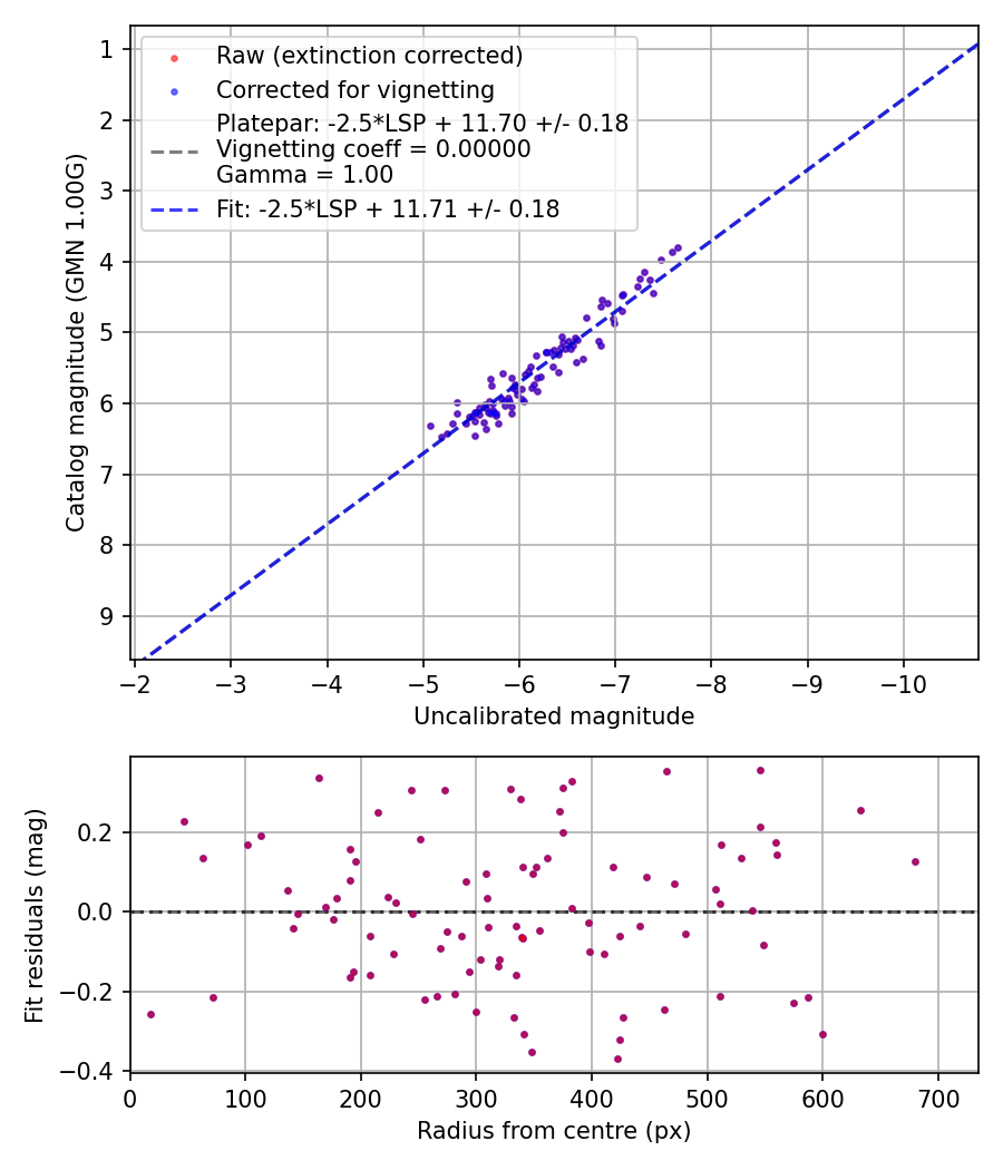 Photometry report